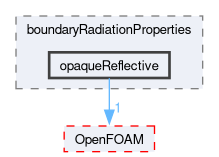 src/thermophysicalModels/radiation/submodels/boundaryRadiationProperties/opaqueReflective