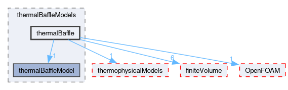 src/regionModels/thermalBaffleModels/thermalBaffle