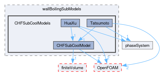 src/phaseSystemModels/reactingEuler/multiphaseSystem/derivedFvPatchFields/wallBoilingSubModels/CHFSubCoolModels