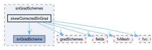 src/finiteVolume/finiteVolume/snGradSchemes/skewCorrectedSnGrad