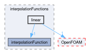 src/optimisation/adjointOptimisation/adjoint/optimisation/designVariables/topODesignVariables/interpolationFunctions/linear
