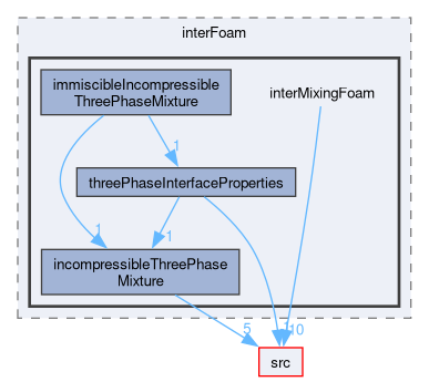 applications/solvers/multiphase/interFoam/interMixingFoam