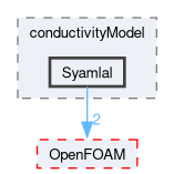 src/phaseSystemModels/twoPhaseEuler/phaseCompressibleTurbulenceModels/kineticTheoryModels/conductivityModel/Syamlal