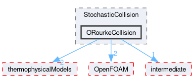 src/lagrangian/spray/submodels/StochasticCollision/ORourkeCollision