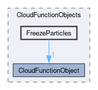 src/lagrangian/intermediate/submodels/CloudFunctionObjects/FreezeParticles