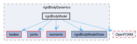 src/rigidBodyDynamics/rigidBodyModel