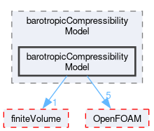 src/thermophysicalModels/barotropicCompressibilityModel/barotropicCompressibilityModel