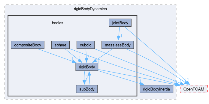 src/rigidBodyDynamics/bodies