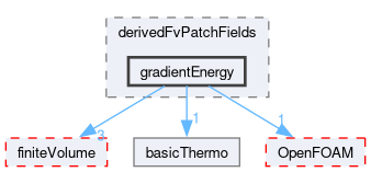 src/thermophysicalModels/basic/derivedFvPatchFields/gradientEnergy