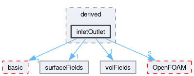 src/finiteVolume/fields/fvPatchFields/derived/inletOutlet