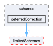 src/finiteVolume/interpolation/surfaceInterpolation/schemes/deferredCorrection