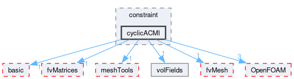 src/finiteVolume/fields/fvPatchFields/constraint/cyclicACMI