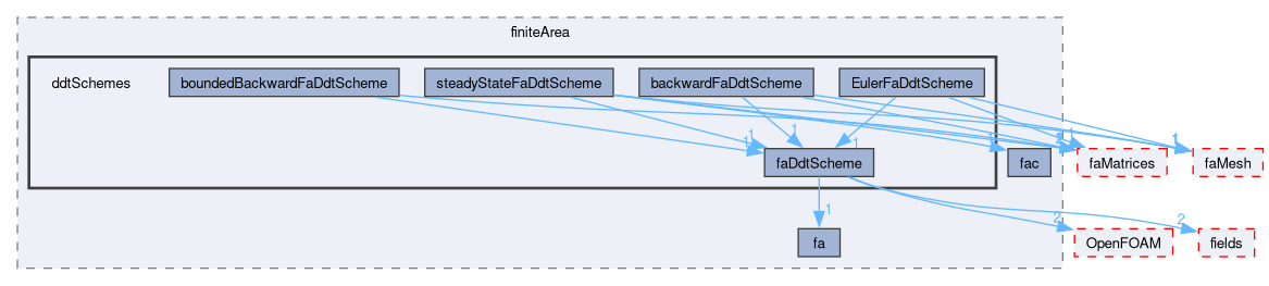 src/finiteArea/finiteArea/ddtSchemes