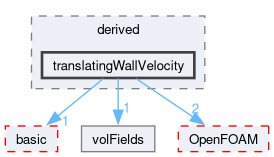 src/finiteVolume/fields/fvPatchFields/derived/translatingWallVelocity