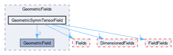 src/OpenFOAM/fields/GeometricFields/GeometricSymmTensorField