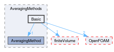 src/lagrangian/intermediate/submodels/MPPIC/AveragingMethods/Basic