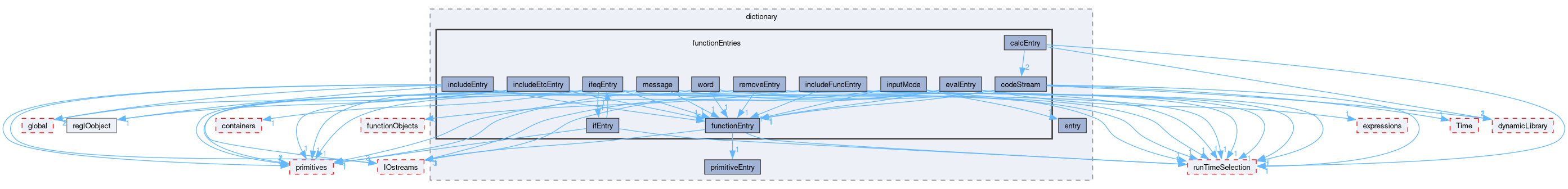 src/OpenFOAM/db/dictionary/functionEntries