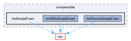 applications/solvers/compressible/rhoSimpleFoam