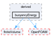 src/fvOptions/sources/derived/buoyancyEnergy