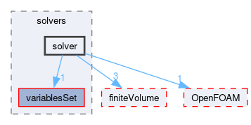 src/optimisation/adjointOptimisation/adjoint/solvers/solver