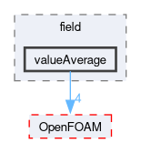 src/functionObjects/field/valueAverage