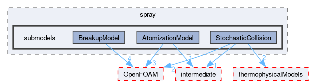 src/lagrangian/spray/submodels