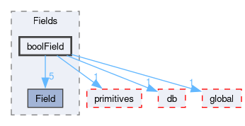 src/OpenFOAM/fields/Fields/boolField