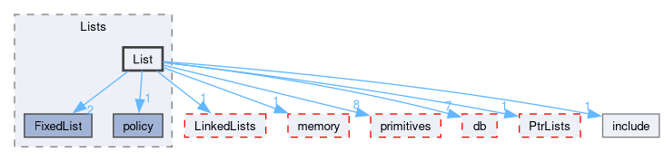 src/OpenFOAM/containers/Lists/List