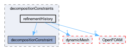 src/parallel/decompose/decompositionMethods/decompositionConstraints/refinementHistory