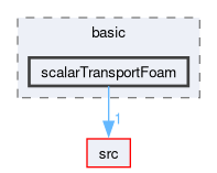 applications/solvers/basic/scalarTransportFoam