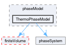 src/phaseSystemModels/reactingEuler/multiphaseSystem/phaseModel/ThermoPhaseModel