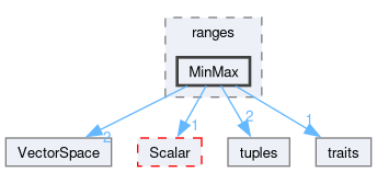 src/OpenFOAM/primitives/ranges/MinMax