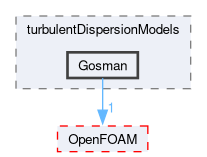 src/phaseSystemModels/reactingEuler/multiphaseSystem/interfacialModels/turbulentDispersionModels/Gosman
