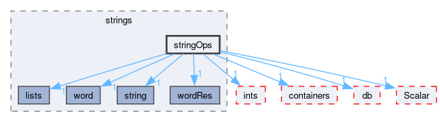src/OpenFOAM/primitives/strings/stringOps