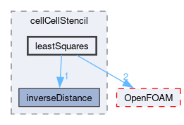 src/overset/cellCellStencil/leastSquares