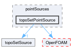 src/meshTools/topoSet/pointSources/topoSetPointSource