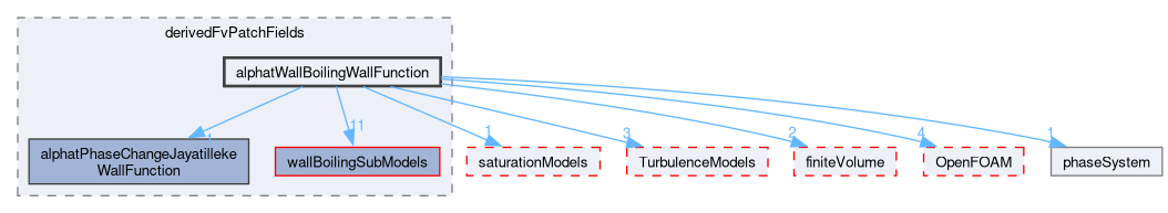 src/phaseSystemModels/reactingEuler/multiphaseSystem/derivedFvPatchFields/alphatWallBoilingWallFunction