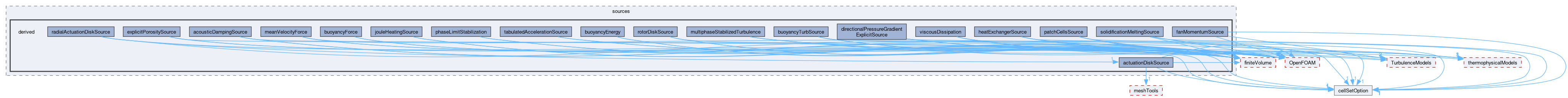 src/fvOptions/sources/derived