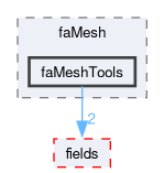 src/finiteArea/faMesh/faMeshTools
