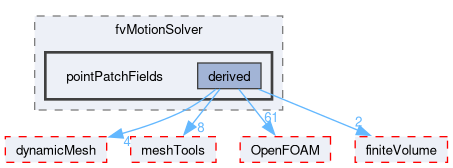 src/fvMotionSolver/pointPatchFields