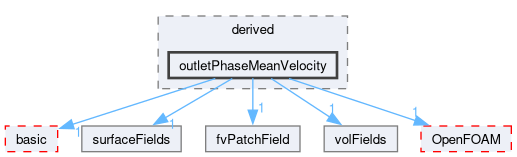 src/finiteVolume/fields/fvPatchFields/derived/outletPhaseMeanVelocity