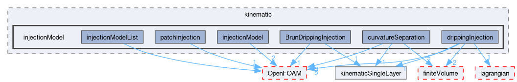 src/regionModels/surfaceFilmModels/submodels/kinematic/injectionModel