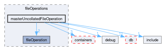 src/OpenFOAM/global/fileOperations/masterUncollatedFileOperation
