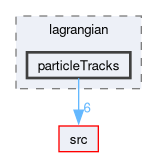 applications/utilities/postProcessing/lagrangian/particleTracks