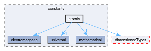 src/OpenFOAM/global/constants/atomic