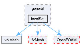 src/finiteVolume/cfdTools/general/levelSet