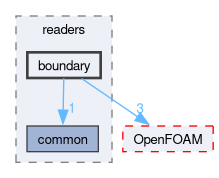 src/surfMesh/readers/boundary