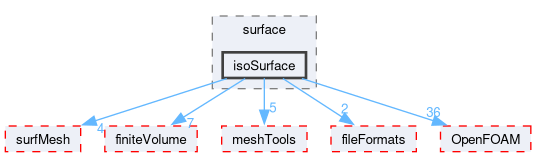 src/sampling/surface/isoSurface