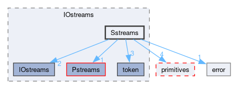 src/OpenFOAM/db/IOstreams/Sstreams