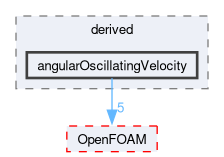 src/fvMotionSolver/pointPatchFields/derived/angularOscillatingVelocity
